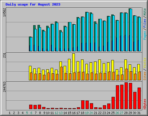 Daily usage for August 2023