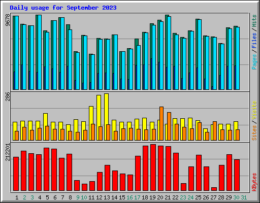 Daily usage for September 2023