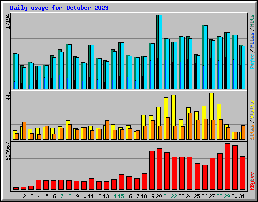 Daily usage for October 2023