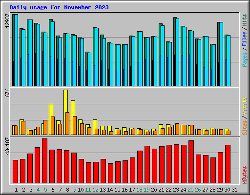 Daily usage for November 2023