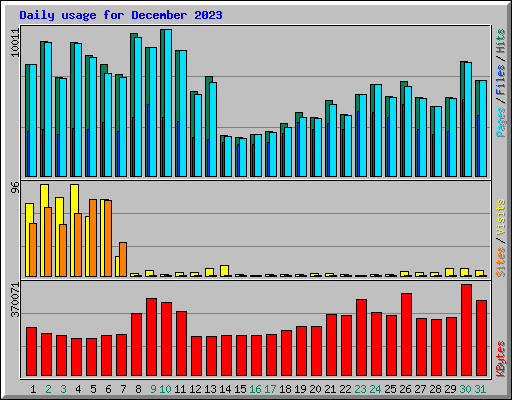 Daily usage for December 2023