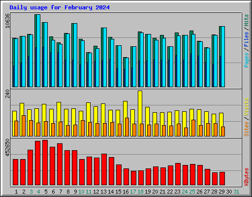Daily usage for February 2024