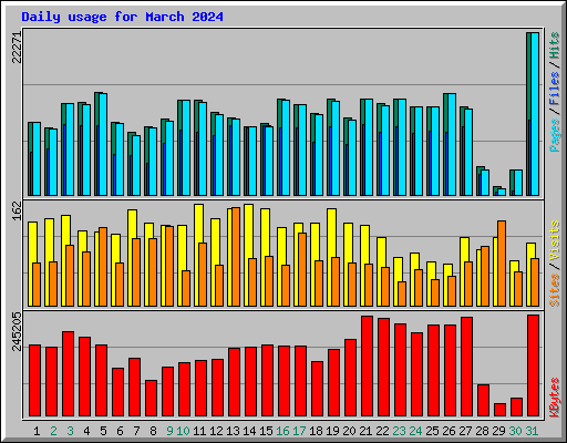 Daily usage for March 2024