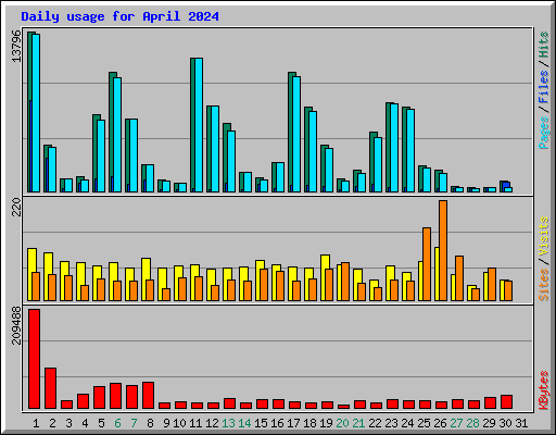Daily usage for April 2024