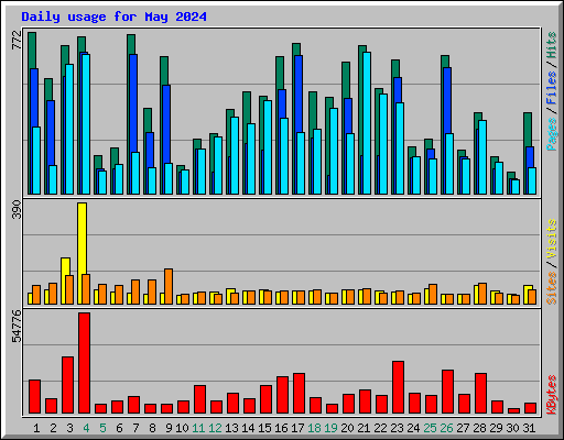 Daily usage for May 2024