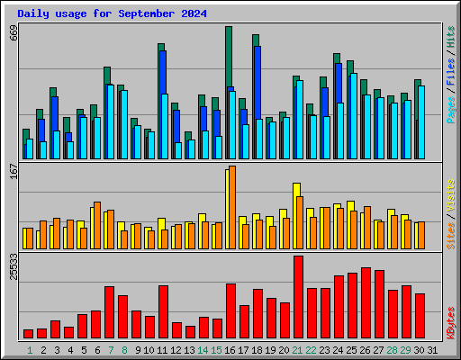 Daily usage for September 2024