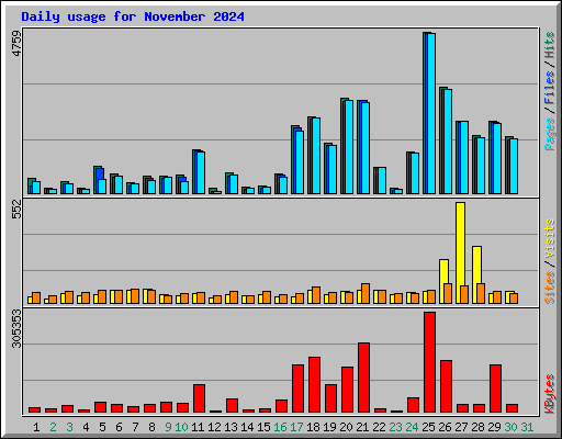 Daily usage for November 2024