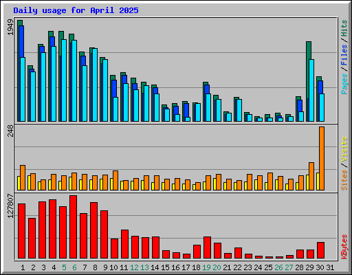 Daily usage for April 2025