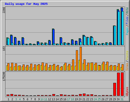 Daily usage for May 2025