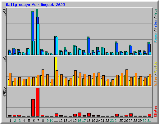 Daily usage for August 2025