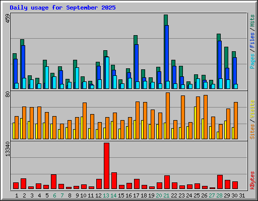 Daily usage for September 2025
