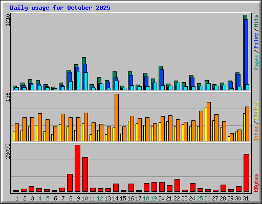 Daily usage for October 2025