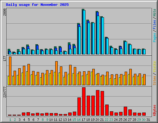 Daily usage for November 2025