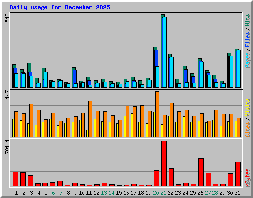 Daily usage for December 2025