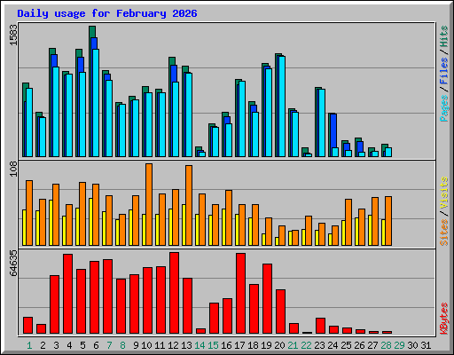 Daily usage for February 2026