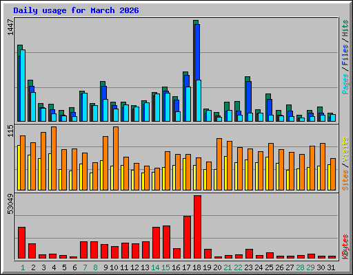 Daily usage for March 2026
