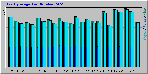 Hourly usage for October 2023