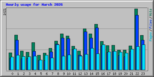 Hourly usage for March 2026