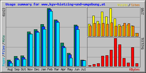Usage summary for www.kgv-hietzing-und-umgebung.at